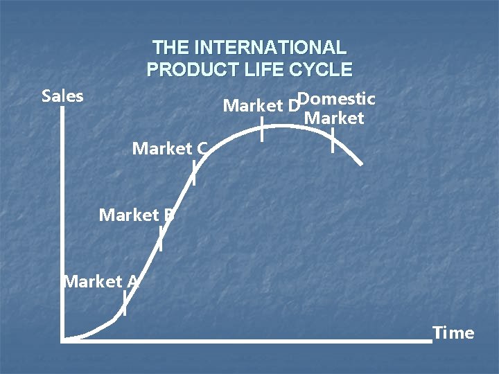THE INTERNATIONAL PRODUCT LIFE CYCLE Sales Market DDomestic Market C Market B Market A