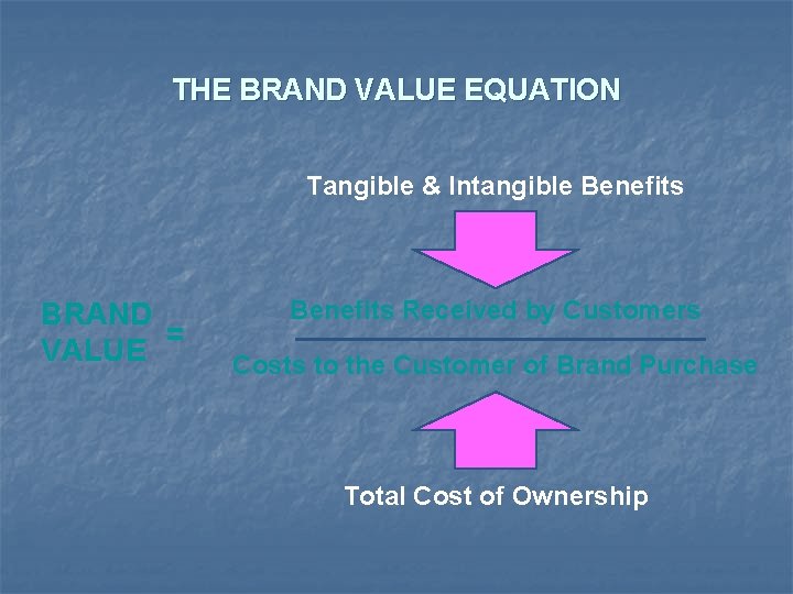 THE BRAND VALUE EQUATION Tangible & Intangible Benefits BRAND = VALUE Benefits Received by