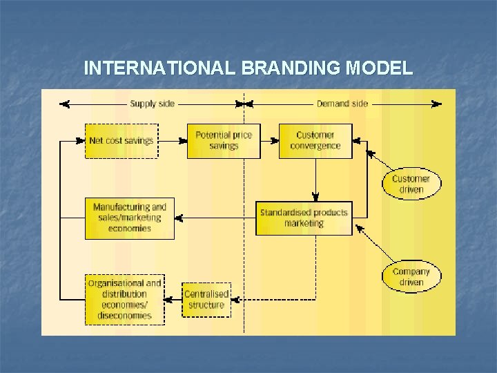 INTERNATIONAL BRANDING MODEL 