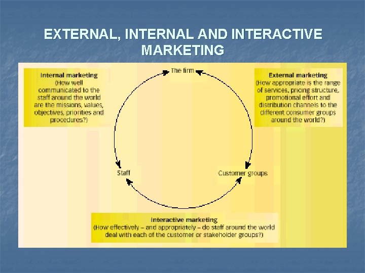 EXTERNAL, INTERNAL AND INTERACTIVE MARKETING 