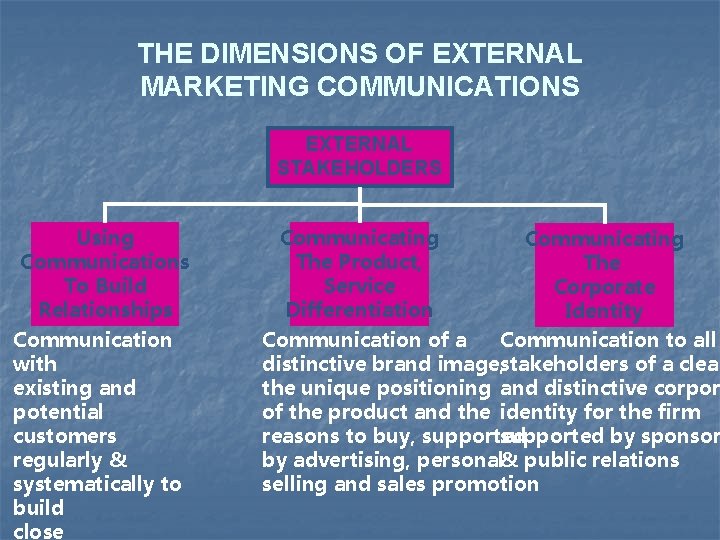 THE DIMENSIONS OF EXTERNAL MARKETING COMMUNICATIONS EXTERNAL STAKEHOLDERS Using Communications To Build Relationships Communication
