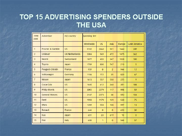 TOP 15 ADVERTISING SPENDERS OUTSIDE THE USA 