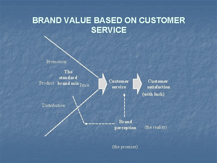 BRAND VALUE BASED ON CUSTOMER SERVICE Promotion The standard Product brand mix Price Customer