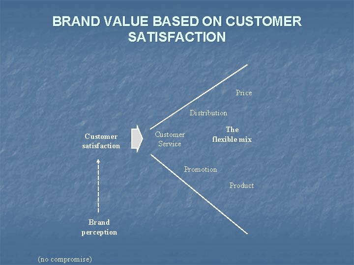 BRAND VALUE BASED ON CUSTOMER SATISFACTION Price Distribution Customer satisfaction Customer Service The flexible