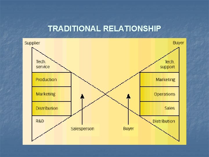 TRADITIONAL RELATIONSHIP 