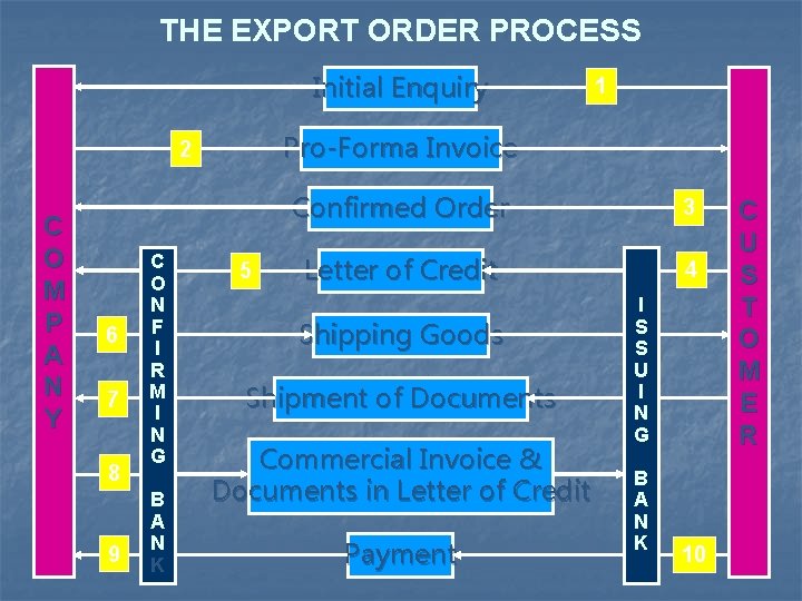 THE EXPORT ORDER PROCESS Initial Enquiry Pro-Forma Invoice 2 C O M P A