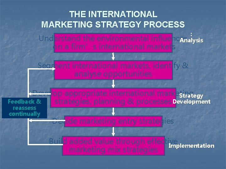 THE INTERNATIONAL MARKETING STRATEGY PROCESS : influences Analysis Understand the environmental on a firm’s
