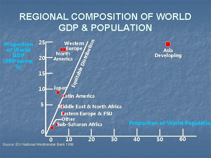 Asia Developing Japan 10 Equ ita ble Dis trib Western Europe North America uti