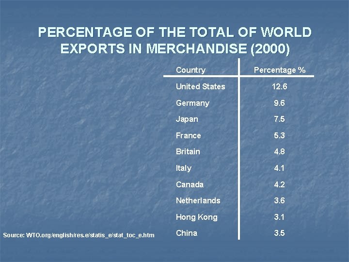 PERCENTAGE OF THE TOTAL OF WORLD EXPORTS IN MERCHANDISE (2000) Country Source: WTO. org/english/res.