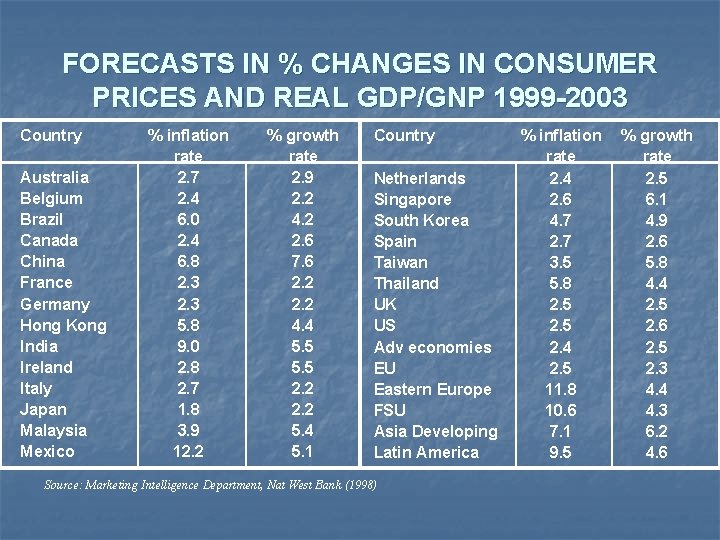 FORECASTS IN % CHANGES IN CONSUMER PRICES AND REAL GDP/GNP 1999 -2003 Country Australia