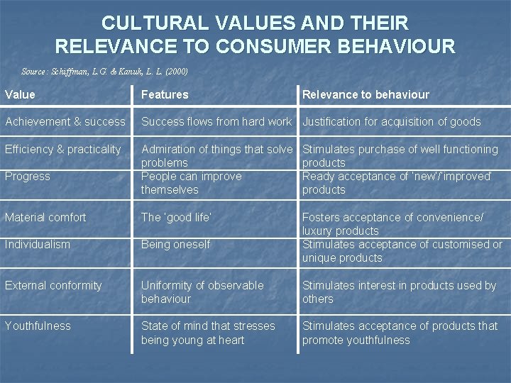 CULTURAL VALUES AND THEIR RELEVANCE TO CONSUMER BEHAVIOUR Source: Schiffman, L. G. & Kanuk,