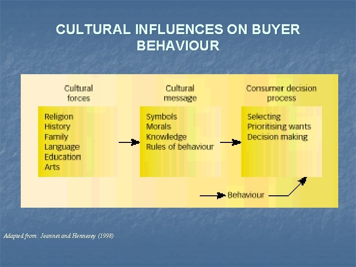 CULTURAL INFLUENCES ON BUYER BEHAVIOUR Adapted from: Jeannet and Hennesey (1998) 