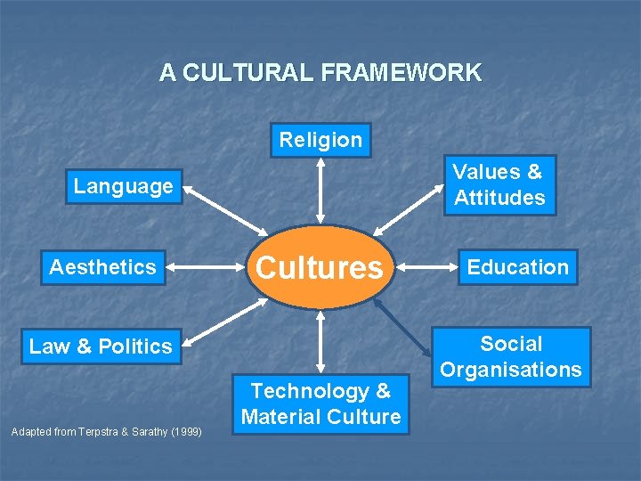 A CULTURAL FRAMEWORK Religion Values & Attitudes Language Aesthetics Cultures Law & Politics Adapted