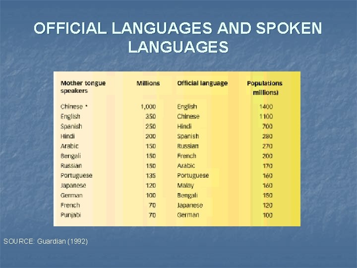 OFFICIAL LANGUAGES AND SPOKEN LANGUAGES SOURCE: Guardian (1992) 