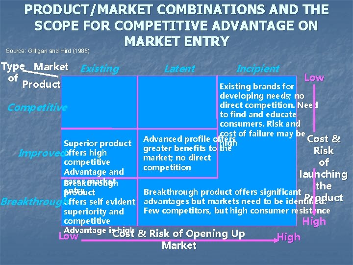 PRODUCT/MARKET COMBINATIONS AND THE SCOPE FOR COMPETITIVE ADVANTAGE ON MARKET ENTRY Source: Gilligan and