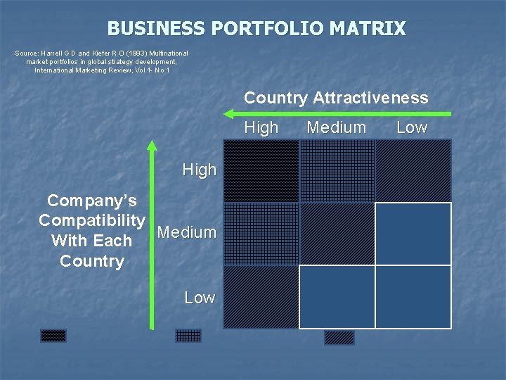 BUSINESS PORTFOLIO MATRIX Source: Harrell G D and Kiefer R O (1993) Multinational market
