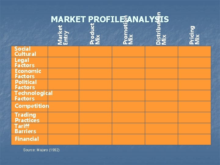Trading Practices Tariff Barriers Financial Source: Majaro (1992) Distribution Mix Pricing Mix Promotion Mix