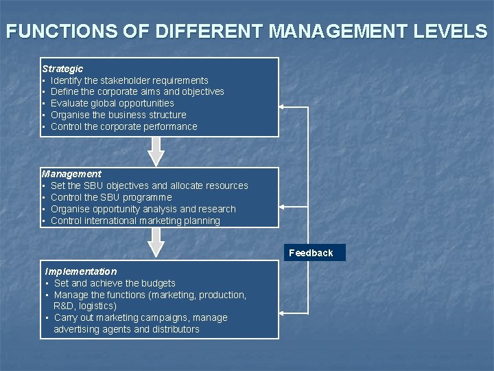 FUNCTIONS OF DIFFERENT MANAGEMENT LEVELS Strategic • Identify the stakeholder requirements • Define the