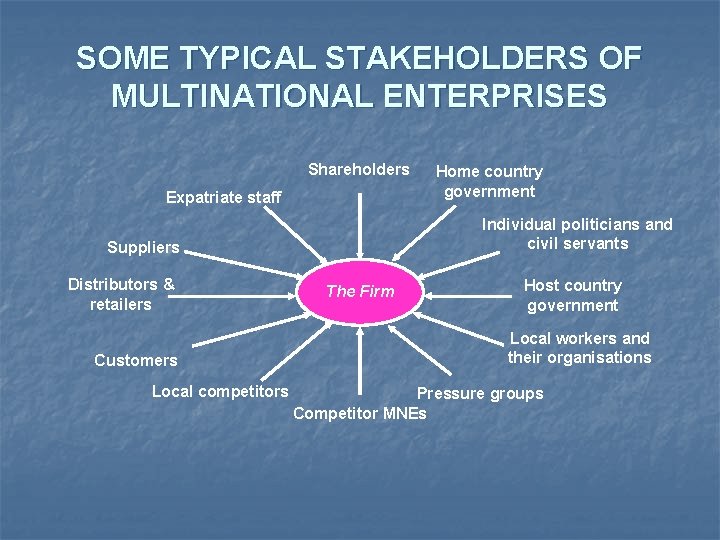 SOME TYPICAL STAKEHOLDERS OF MULTINATIONAL ENTERPRISES Shareholders Expatriate staff Individual politicians and civil servants