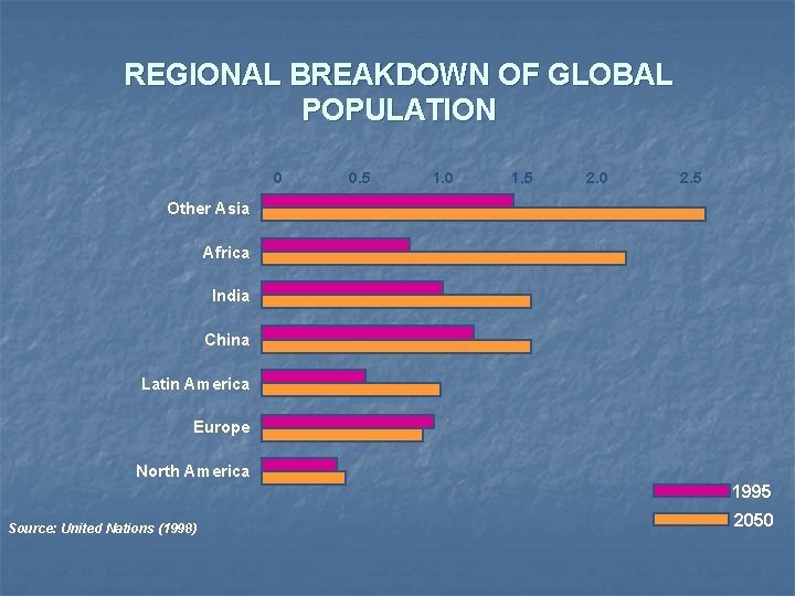 REGIONAL BREAKDOWN OF GLOBAL POPULATION 0 0. 5 1. 0 1. 5 2. 0