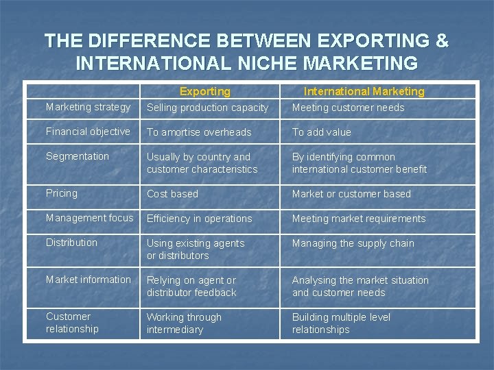 THE DIFFERENCE BETWEEN EXPORTING & INTERNATIONAL NICHE MARKETING Exporting International Marketing strategy Selling production