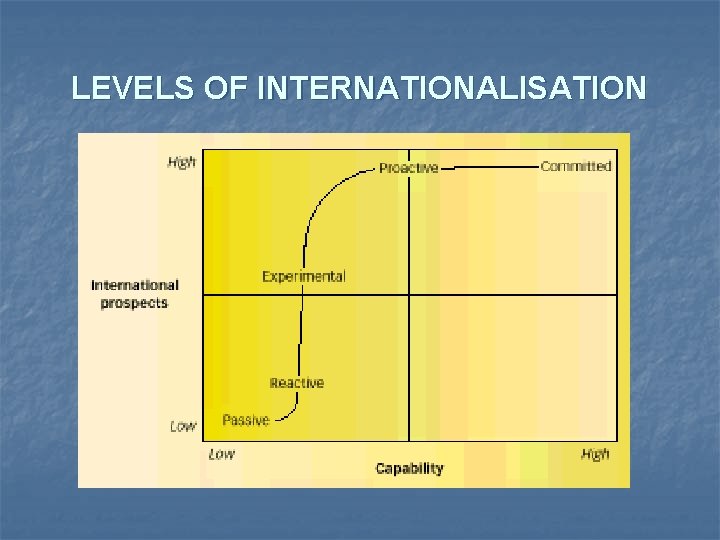 LEVELS OF INTERNATIONALISATION 