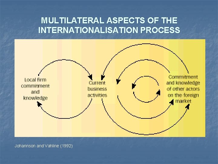 MULTILATERAL ASPECTS OF THE INTERNATIONALISATION PROCESS Johannson and Vahline (1992) 