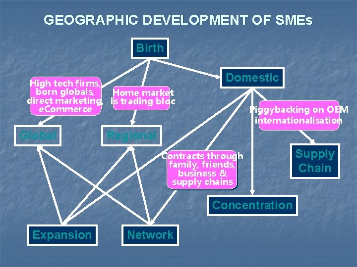 GEOGRAPHIC DEVELOPMENT OF SMEs Birth High tech firms, born globals, Home market direct marketing,