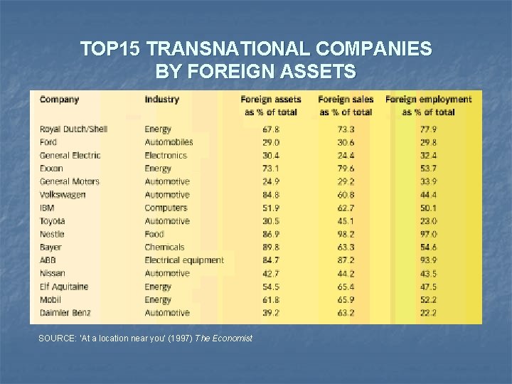 TOP 15 TRANSNATIONAL COMPANIES BY FOREIGN ASSETS SOURCE: ‘At a location near you’ (1997)