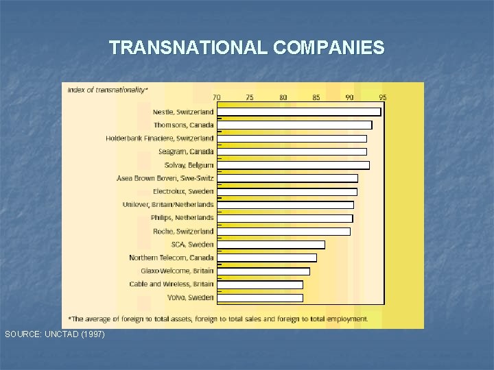 TRANSNATIONAL COMPANIES SOURCE: UNCTAD (1997) 