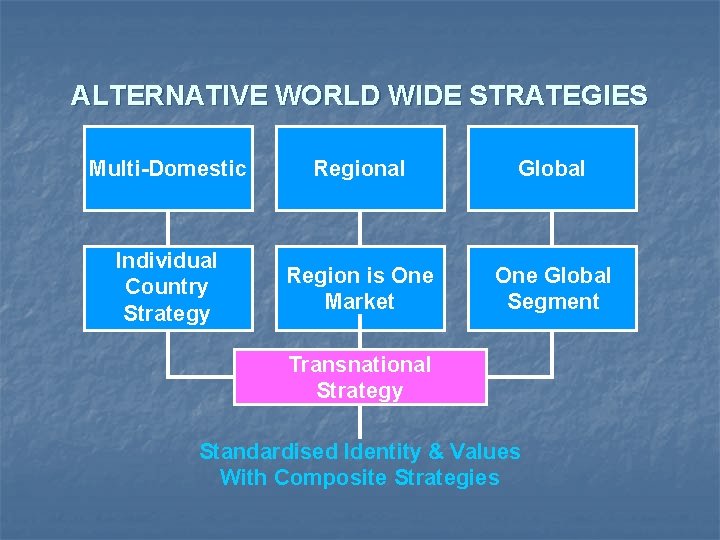 ALTERNATIVE WORLD WIDE STRATEGIES Multi-Domestic Regional Global Individual Country Strategy Region is One Market