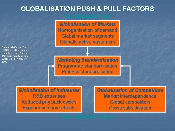 GLOBALISATION PUSH & PULL FACTORS ‘Globalisation Pull’ Globalisation of Markets Homogenisation of demand Global