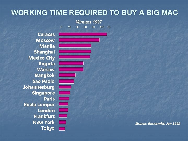 WORKING TIME REQUIRED TO BUY A BIG MAC Minutes 1997 0 Caracas Moscow Manila