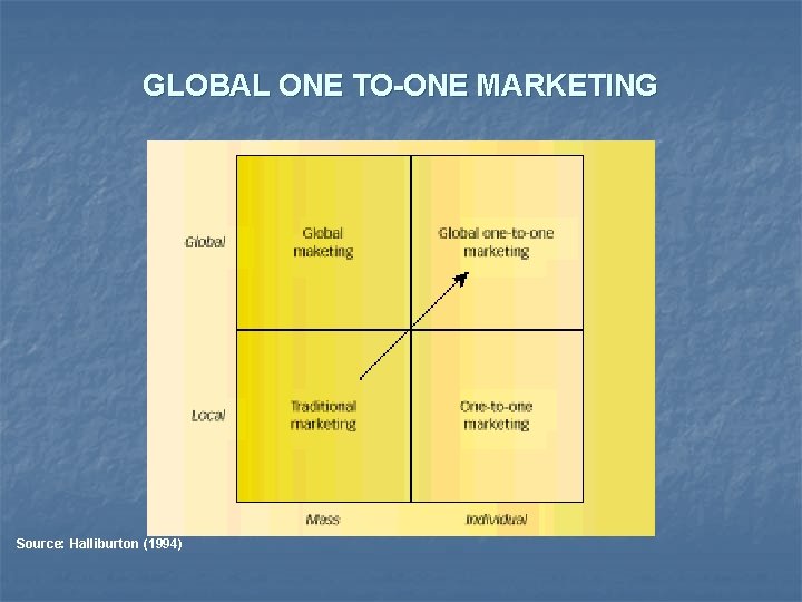 GLOBAL ONE TO-ONE MARKETING Source: Halliburton (1994) 