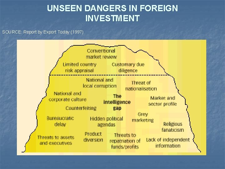 UNSEEN DANGERS IN FOREIGN INVESTMENT SOURCE: Report by Export Today (1997) 