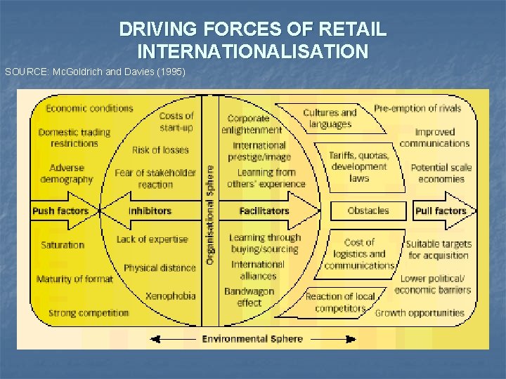 DRIVING FORCES OF RETAIL INTERNATIONALISATION SOURCE: Mc. Goldrich and Davies (1995) 