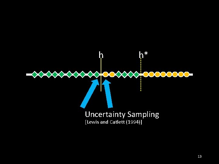 h h* Uncertainty Sampling [Lewis and Catlett (1994)] 13 