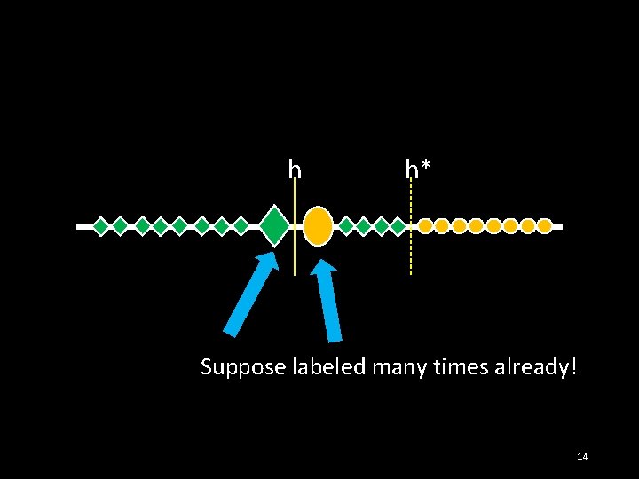 h h* Suppose labeled many times already! 14 