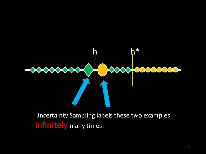 h h* Uncertainty Sampling labels these two examples Infinitely many times! 15 