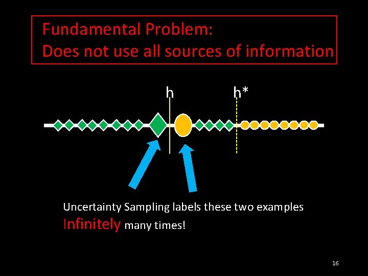 Fundamental Problem: Does not use all sources of information h h* Uncertainty Sampling labels