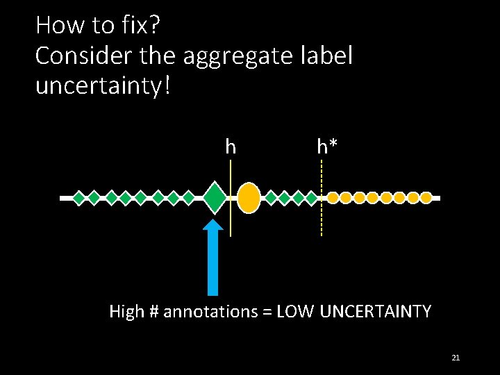 How to fix? Consider the aggregate label uncertainty! h h* High # annotations =