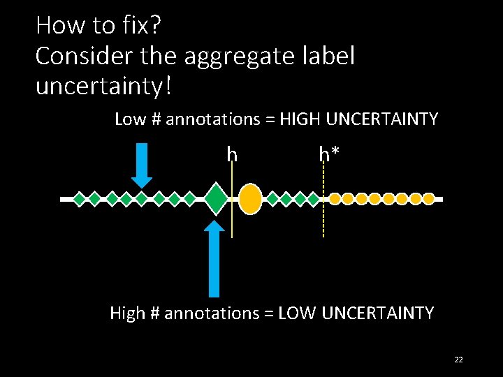 How to fix? Consider the aggregate label uncertainty! Low # annotations = HIGH UNCERTAINTY