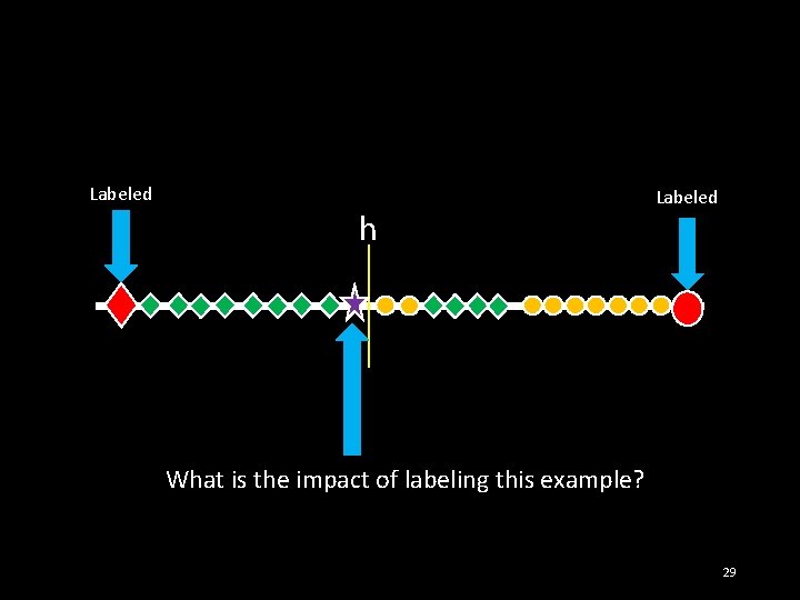 Labeled h Labeled What is the impact of labeling this example? 29 