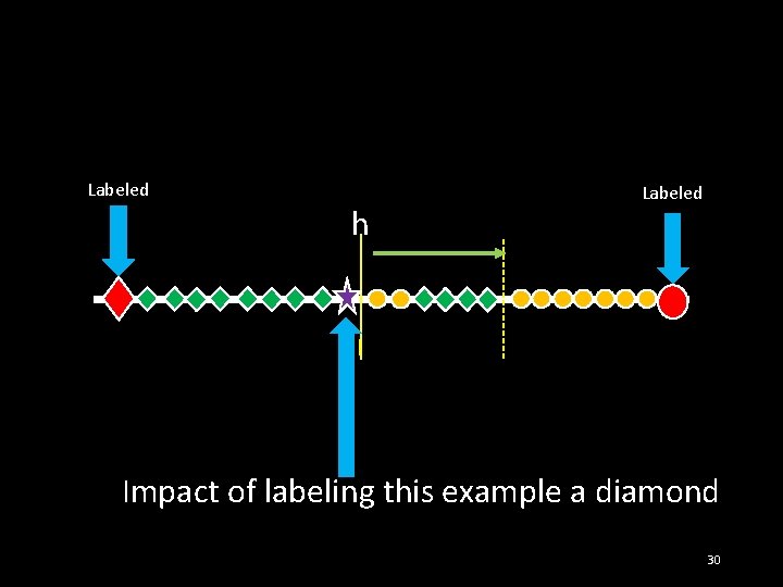 Labeled h Labeled Impact of labeling this example a diamond 30 