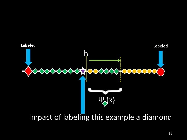 Labeled h Ψ (x) Impact of labeling this example a diamond 31 