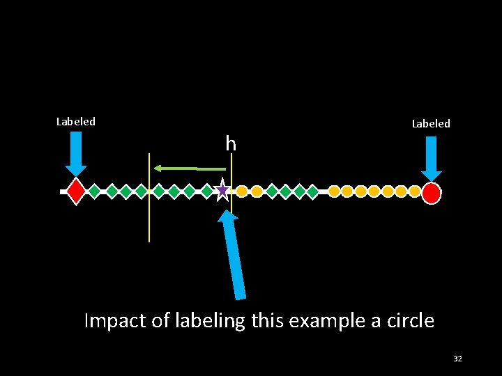 Labeled h Labeled Impact of labeling this example a circle 32 