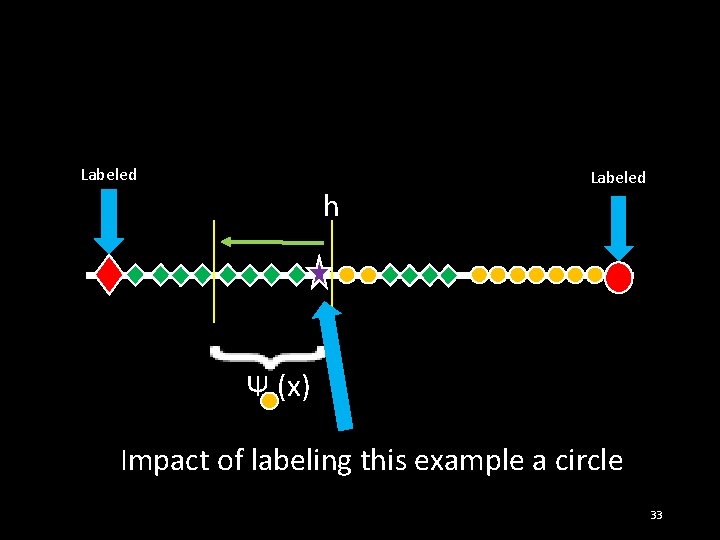 Labeled h Labeled Ψ (x) Impact of labeling this example a circle 33 