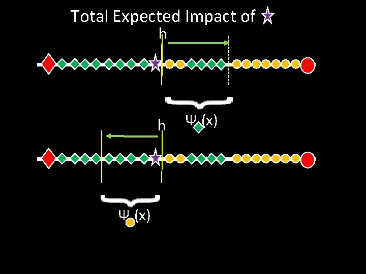Total Expected Impact of h h Ψ (x) 