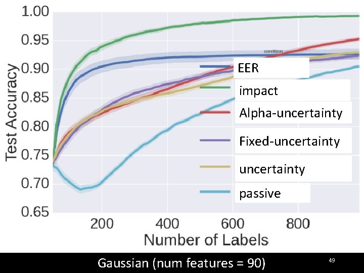 EER impact Alpha-uncertainty Fixed-uncertainty passive Gaussian (num features = 90) 49 