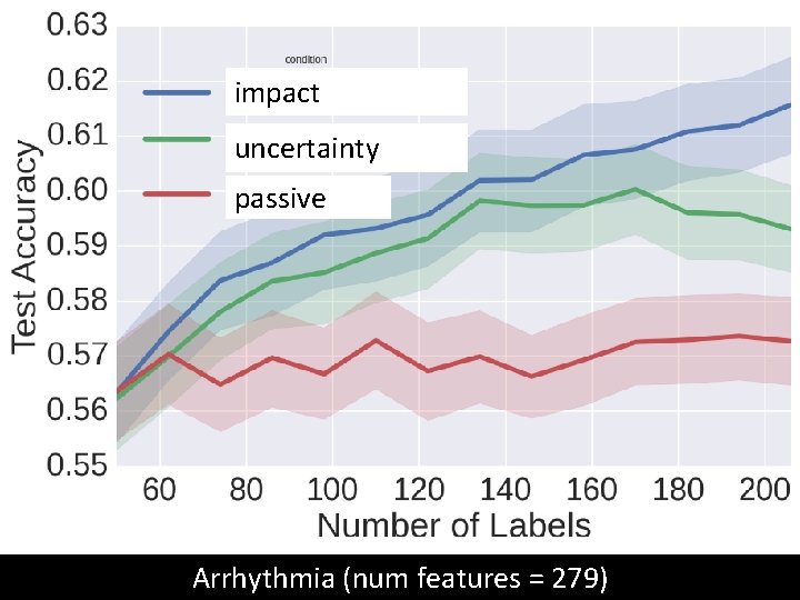 impact uncertainty passive Arrhythmia (num features = 279) 